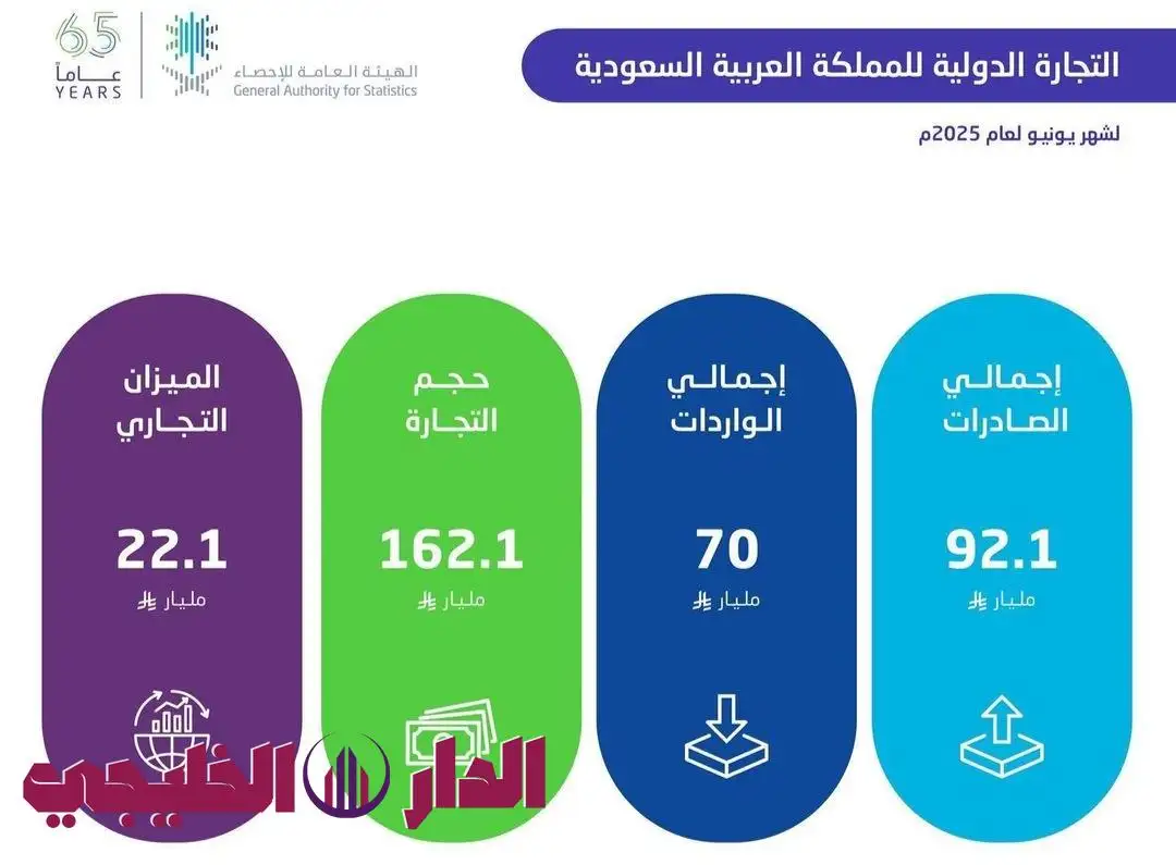     ‏ارتفاع الصادرات السعودية غير البترولية بنسبة 17.8 % خلال الربع  